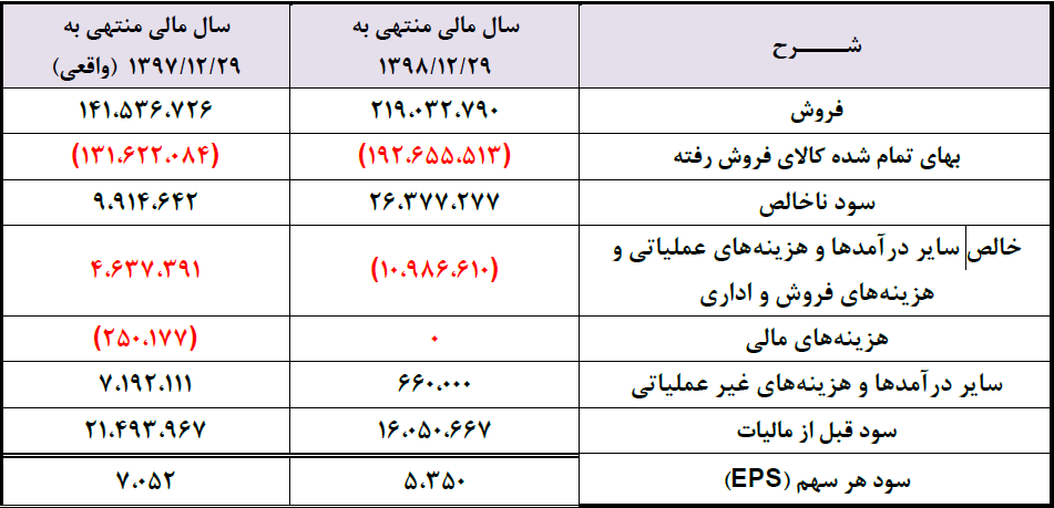 گزارش عملکرد سال گذشته شرکت آماده عرضه اولیه اصلاح شد