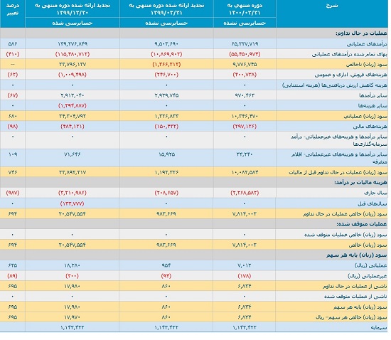 خبر شبانه "شاوان" از افزایش 695 درصدی سود در صورت های مالی سه ماهه