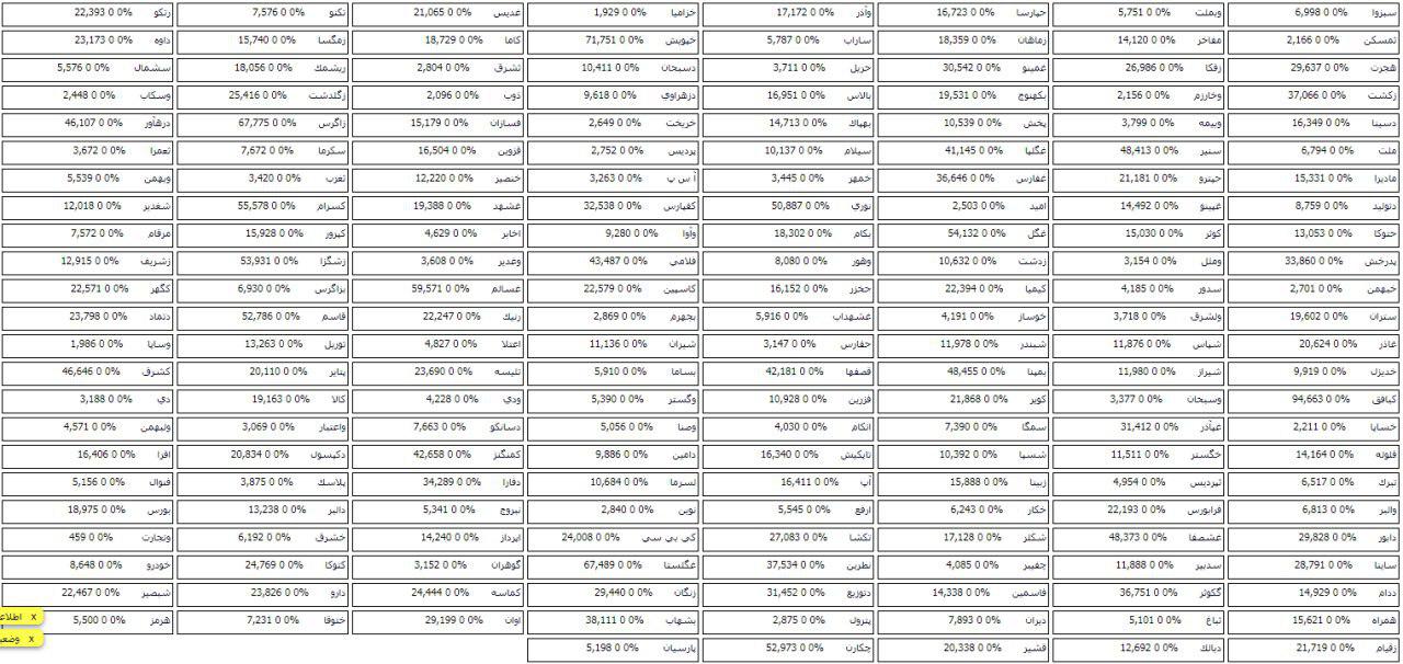 فهرست صف خرید و فروش 192 سهم در مرحله پیش گشایش بازار امروز