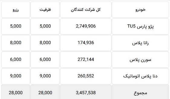 3.4 میلیون نفر متقاضی خرید تنها 28 هزار محصول ایران خودرو شدند + جدول