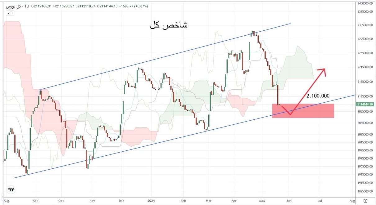 خط حمایت مهم 2.1 میلیون واحدی شاخص بورس و احتمال تداوم نزول