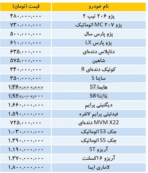 گرانی 18 محصول ایران خودرو و سایپا در محدوده 340 میلیون تا 1.9 میلیارد تومانی
