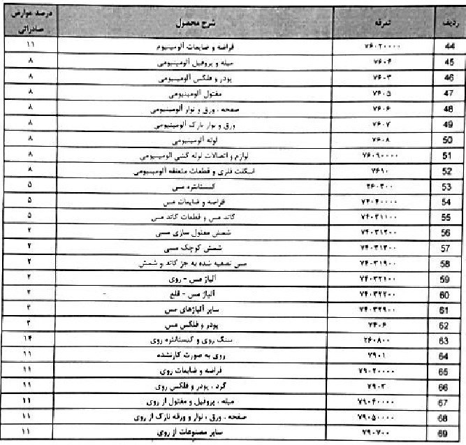 موج دوم دردسر بورس با عوارض تا 22 درصدی 69 محصول معدنی و صنعتی+جداول