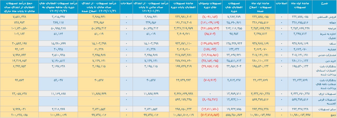 عملکرد دو ماهه بانک ملت با ثبت تراز مثبت 5.3 و 10.7 هزار میلیارد تومانی