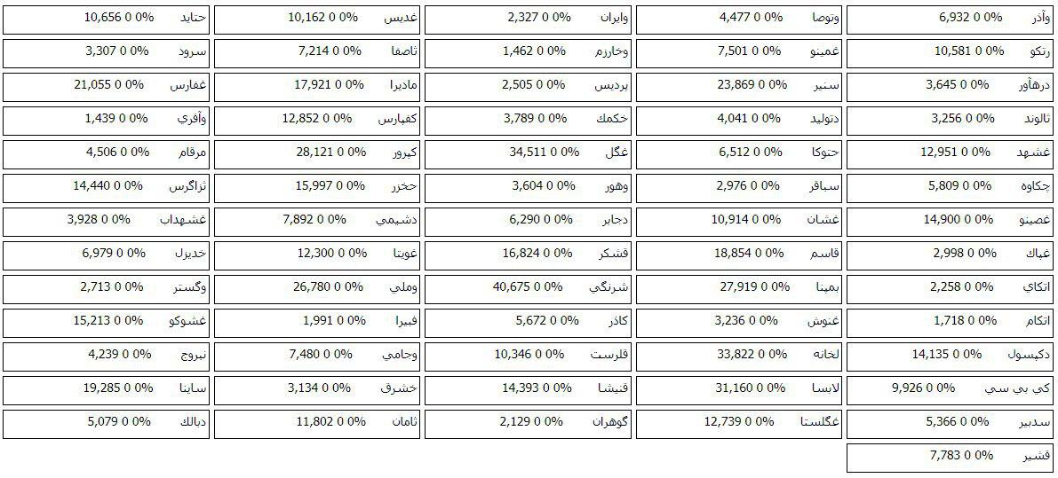 فهرست 71 سهم دارای صف خرید و فروش در پیش گشایش بازار امروز