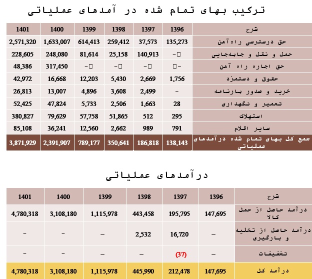 تحلیلی از صنعت حمل و نقل ریلی و برآورد ارزش آخرین شرکت تازه وارد بازار و صنعت