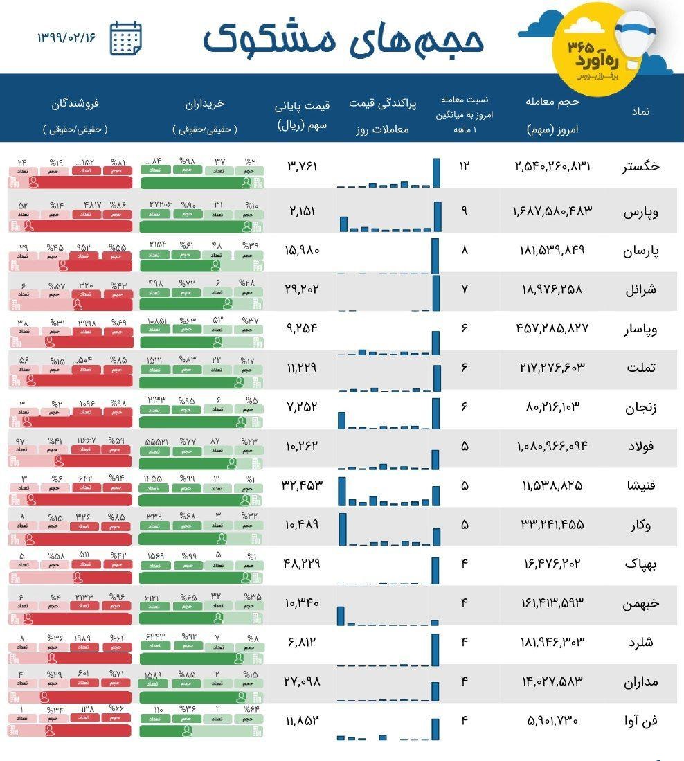 معاملات مشکوک سه بانک ، فولاد مبارکه، تامین سرمایه تازه وارد و 10 نماد