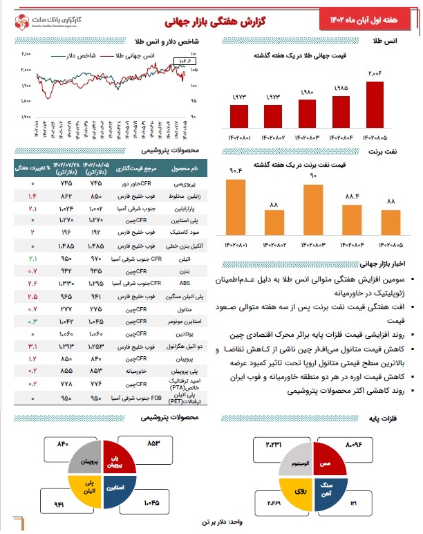 آخرین تحولات بازار جهانی کامودیتی‌ها با افزایش طلا ، کاهش شاخص دلار و ...