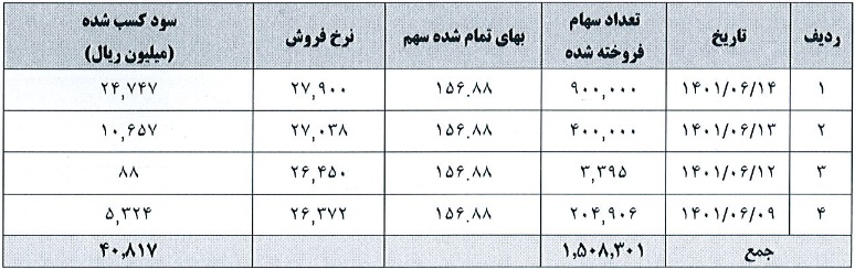 شناسایی سود شرکت قندی از فروش بخشی از سرمایه گذاری