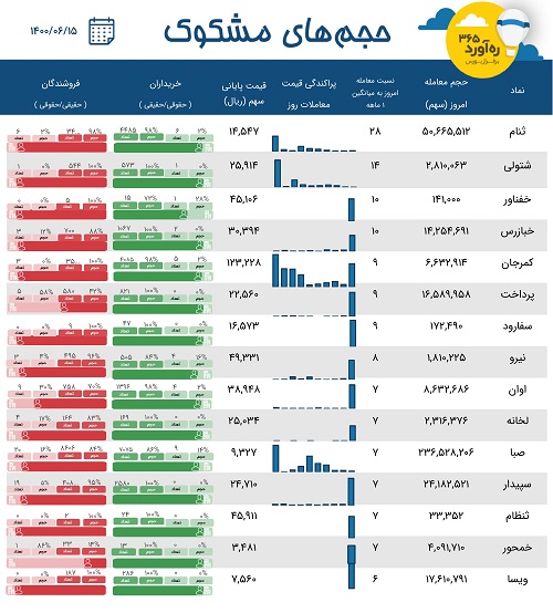 معاملات مشکوک اولین سهم فرابورسی، زیرمجموعه"خودرو"،دو انبوه ساز +11 نماد