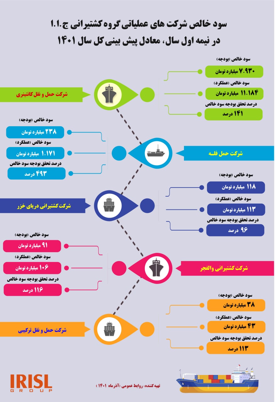 کشتیرانی در نیمه اول سال کل برنامه های پیش بینی شده یکساله را محقق کرد