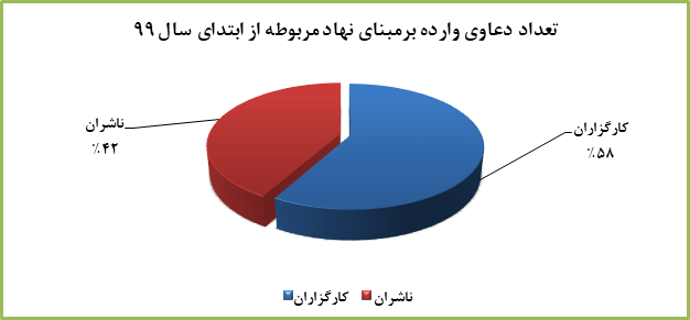 آمار کمیته سازش کانون کارگزاران: 28 شکایت از شرکتهای بورس و 5 پرونده فرابورسی