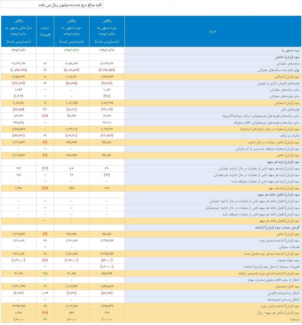 گزارش عملکرد 6 ماهه "سپ" حسابرسی شد / تفاوت 4 درصدی
