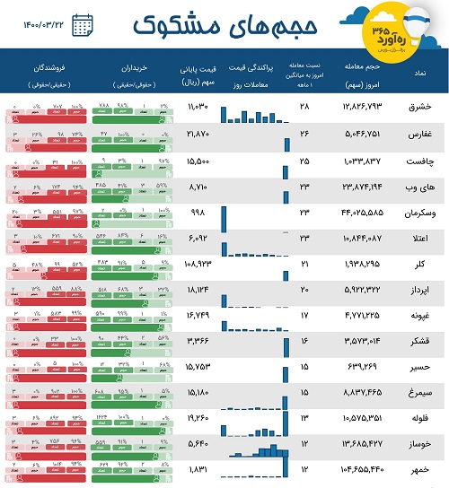 معاملات مشکوک سه زیرمجموعه ایران خودرو ، دو سرمایه گذاری + 10 نماد