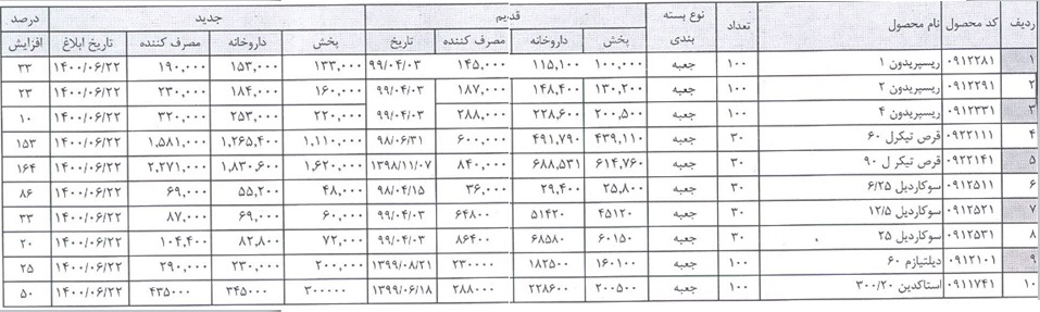 10 قلم محصول شرکت دارویی 10 تا 164 درصد گران شد / زمان اجرا