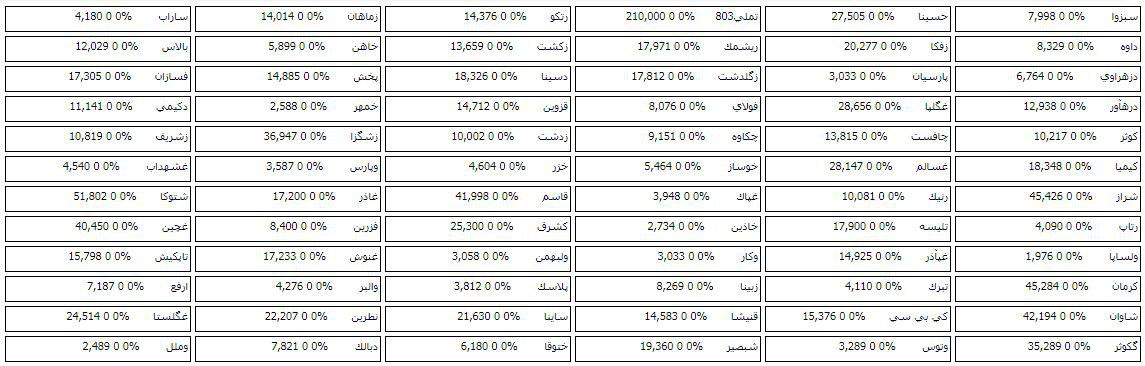 78 سهمی که در مرحله پیش گشایش امروز صف خرید و فروش دارند