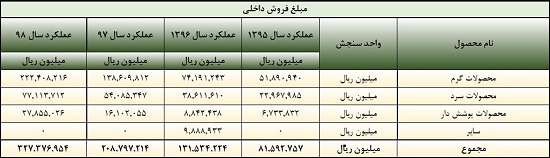 تحلیل بنیادی فولاد مبارکه و پیش بینی تولید و فروش ، سود و ... براساس 6 فرضیه