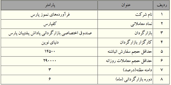 بازارگردانی سهام چهار شرکت دیگر بورسی شروع شد + شرایط