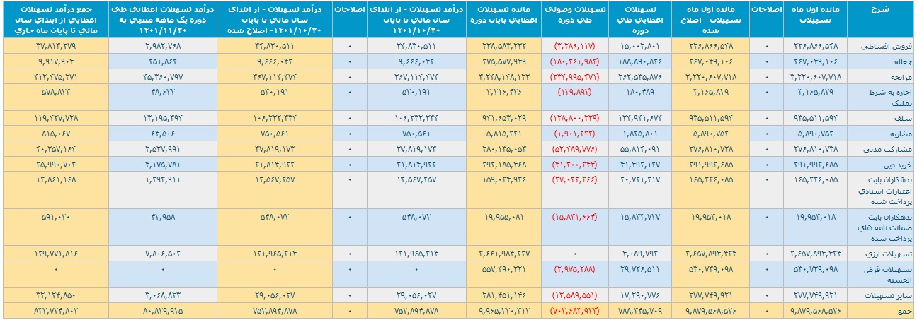 عملکرد یک و 11 ماهه بانک ملت با تراز مثبت 4.6 و 40.2 هزار میلیارد تومانی
