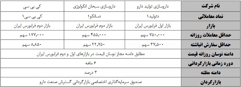 آغاز بازارگردانی سهام 7 نماد فرابورسی دیگر از فردا