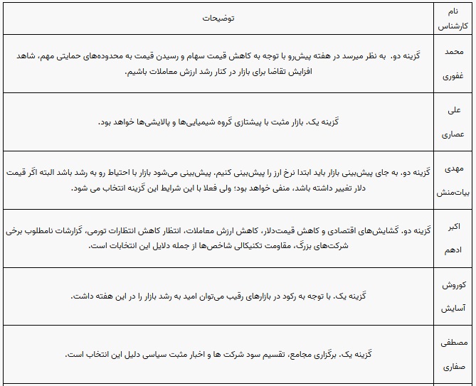 پیش بینی 10 کارشناس بورس از این هفته بازار سهام و شاخص
