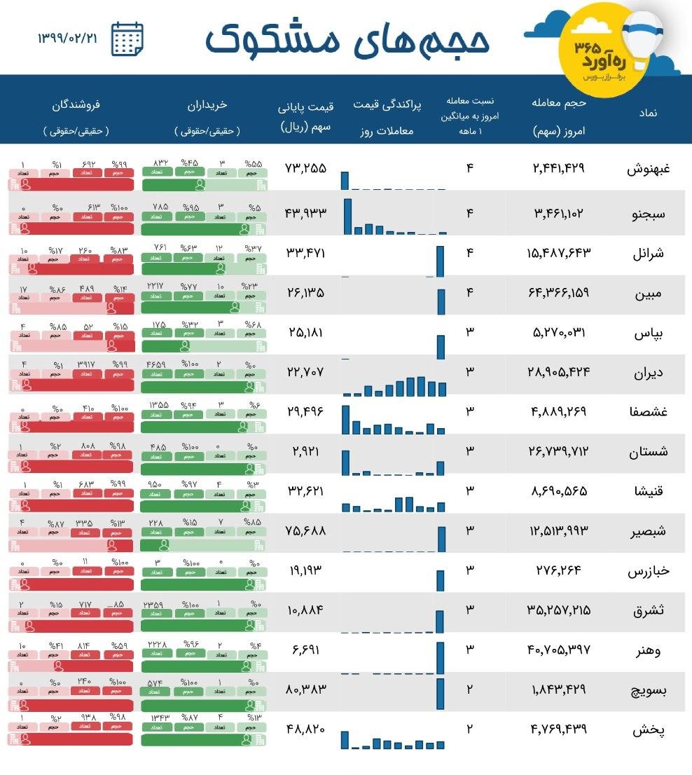 معاملات مشکوک سه پتروشیمی، سومین حضور متوالی "تملت" و 11 نماد