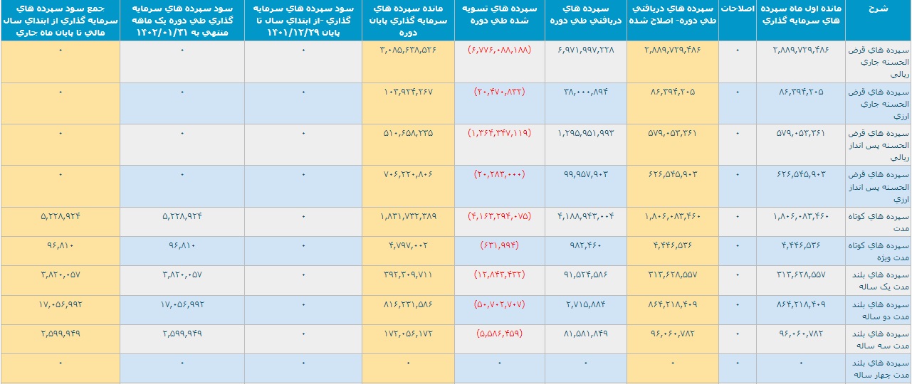 عملکرد بانک ملت در فروردین با تراز عملیاتی مثبت 5.4 هزار میلیارد تومانی