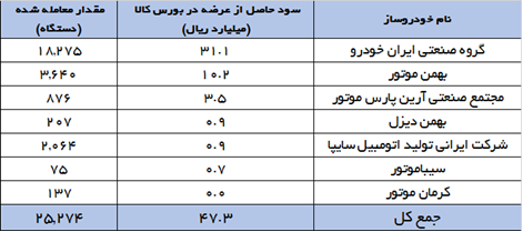 درخواست فعالان بازار سرمایه از سران قوا برای حمایت از عرضه خودرو در بورس کالا