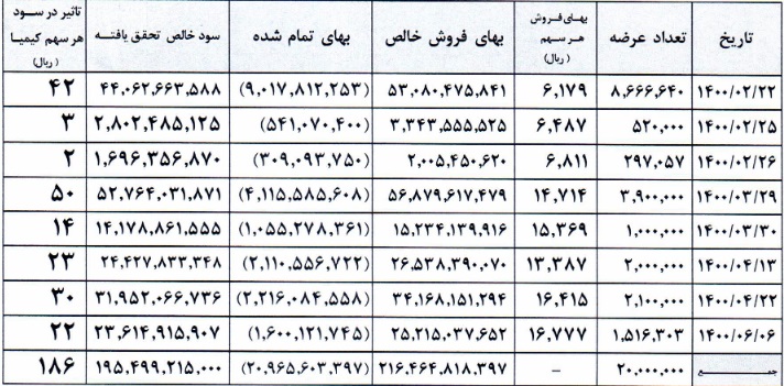 اثر عرضه اولیه 4 درصدی "فگستر" با شناسایی سود 19.5 میلیارد تومانی
