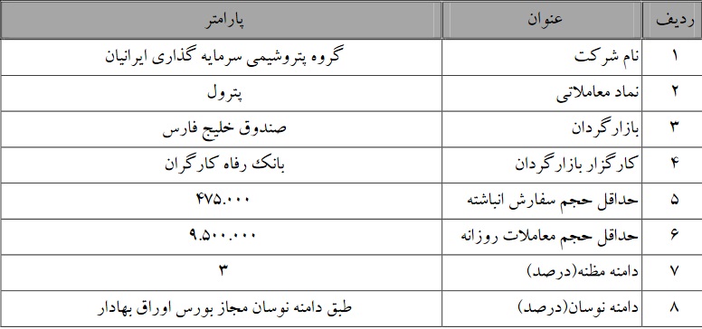 متغیرهای بازارگردانی "پترول و انرژی " تغییر کرد