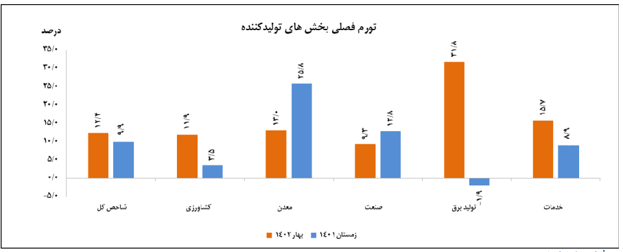گزارش مرکز آمار از کاهش 4.4 درصدی تورم نقطه به نقطه تولیدکننده در بهار