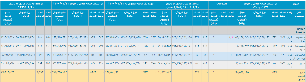 "فولاد" با فروش 21.5 هزار میلیارد تومانی گل کاشت / رشد 178 درصدی