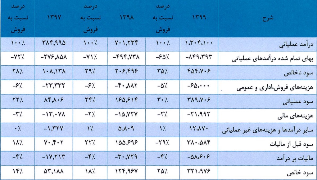 مشخصات کلی شرکت 29.8 میلیارد تومانی و آماده عرضه اولیه 15 درصدی