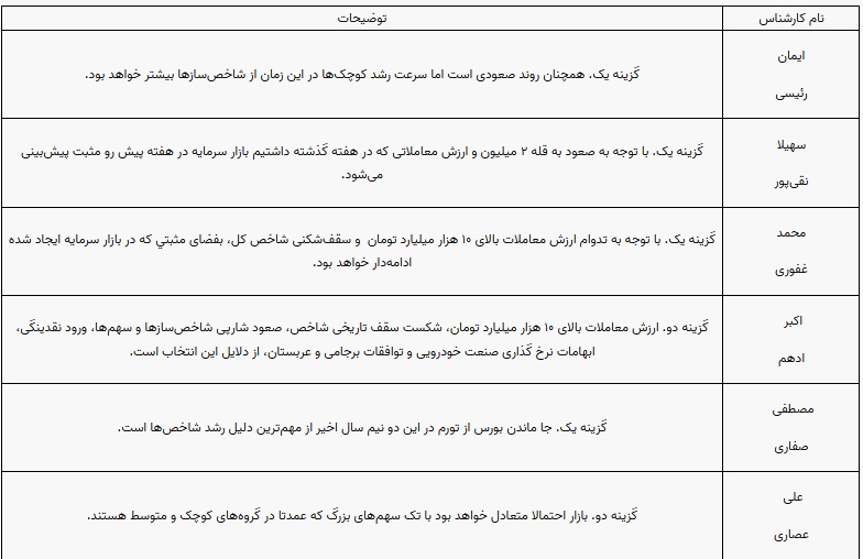 پیش بینی 10 کارشناس بورس از وضعیت این هفته بازار سهام و شاخص