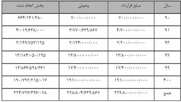 صدا و سیما درباره اتهامات قرارداد 22 میلیارد تومانی با "فولاد" توضیح داد
