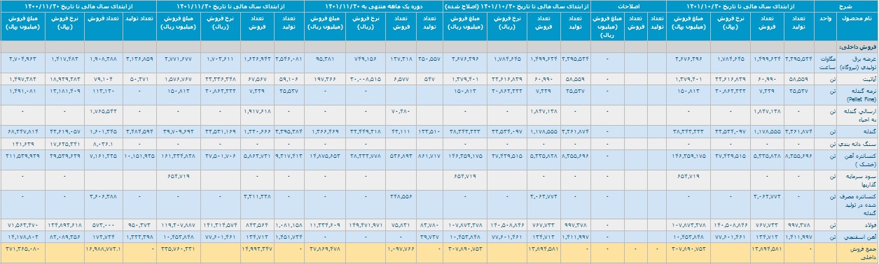 آمار تولید و فروش 11 ماهه چادرملو با شناسایی درآمد 37.1 هزار میلیاردی