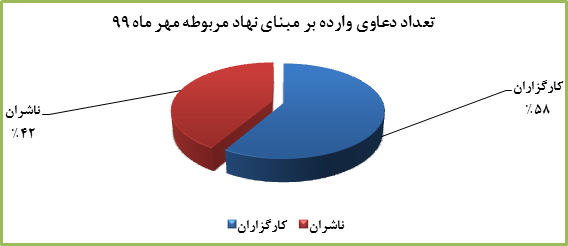 آمار کمیته سازش کانون کارگزاران: 51 شکایت از بورس و 32 پرونده برای فرابورس