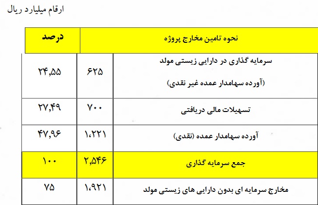طرح توسعه شرکت تازه وارد فرابورسی با سرمایه گذاری 254.6 میلیارد تومانی