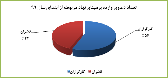 آمار کمیته سازش کانون کارگزاران: 51 شکایت از بورس و 32 پرونده برای فرابورس