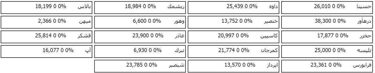 فهرست صف خرید و فروش 76 سهم در مرحله پیش گشایش بازار امروز
