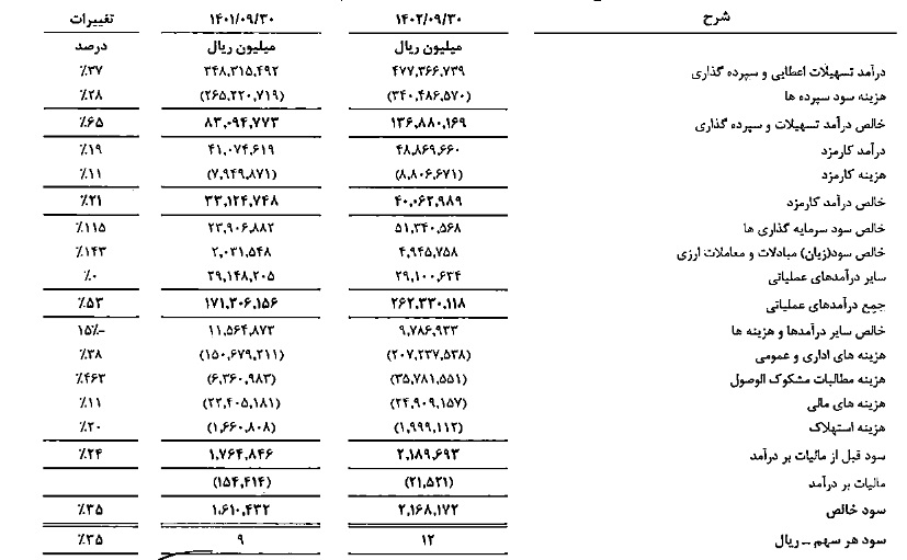 بانک صادرات دلایل رشد سود عملیاتی دوره 9 ماهه را اعلام کرد