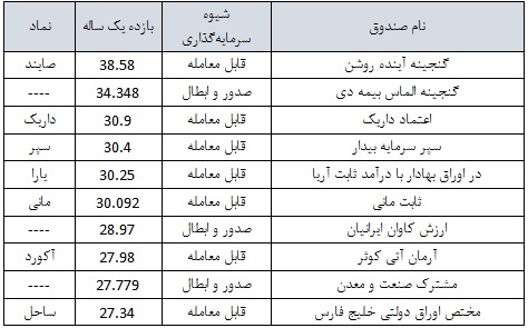 10 صندوق درآمد ثابت با بیشترین بازدهی معرفی شدند/ "صایند" در صدر