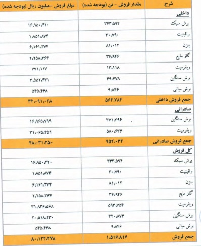 اطلاعات مالی سهم آماده عرضه اولیه از پیش بینی درآمد ، صورت سود و زیان و ...