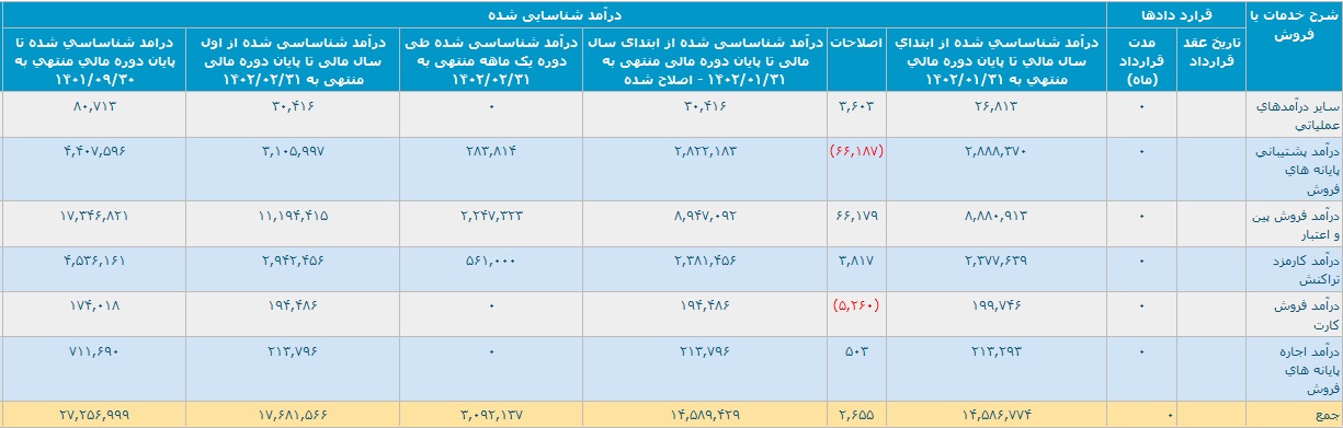 عملکرد پنج ماهه "پی پاد" با تحقق درآمد 1.7 هزار میلیاردی و رشد 234 درصدی
