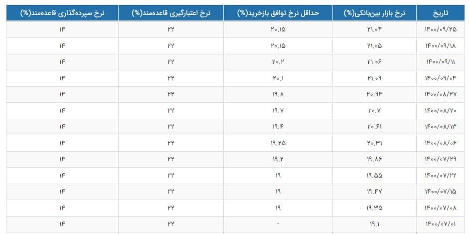 نرخ سود بازار بین بانکی با کاهش جزئی به 21.04 درصد رسید