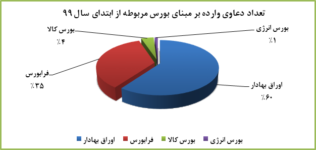 آمار کمیته سازش کانون کارگزاران: 28 شکایت از شرکتهای بورس و 5 پرونده فرابورسی
