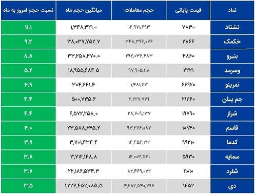 معاملات مشکوک دو بانک، یک پالایشگاه، دو سهم بیمه ای و شیمیایی + 7 نماد