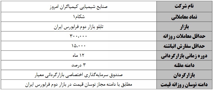 بازارگردانی 12 ماهه سهام دو شرکت بورسی و فرابورسی شروع شد