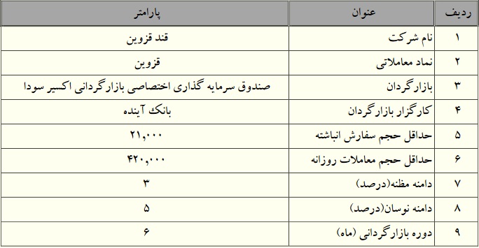 بازارگردانی سهام 6 شرکت بورسی دیگر با دامنه مظنه 3 درصدی
