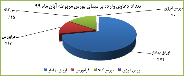 آمار کمیته سازش کانون کارگزاران: 28 شکایت از شرکتهای بورس و 5 پرونده فرابورسی